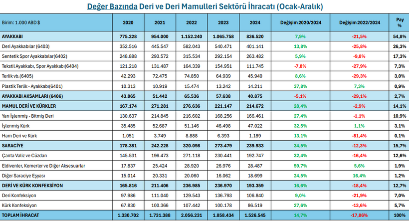 Deri Sektörü İhracatında Zorluklar